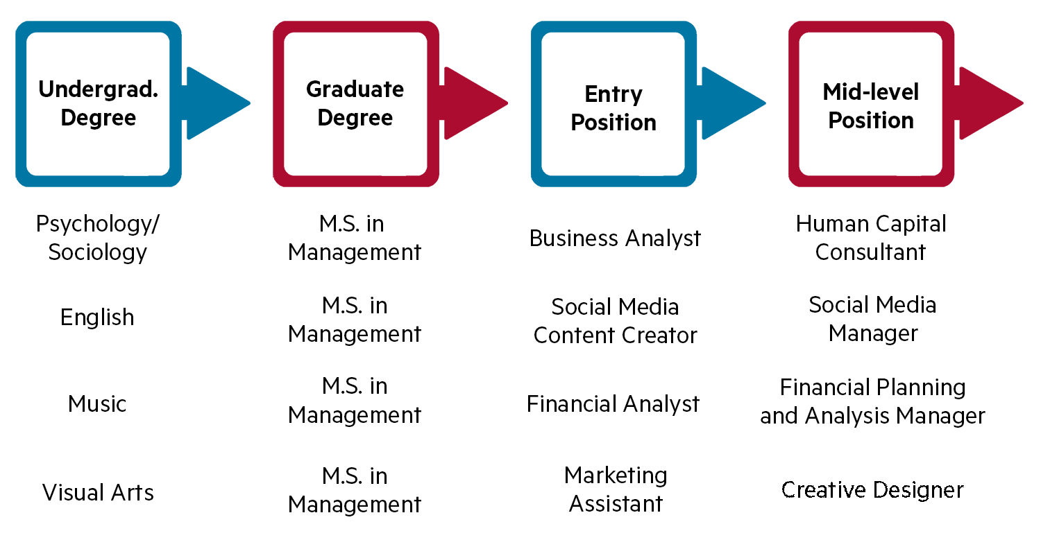 Graphic of potential career paths for MSM graduates. A Psychology or Sociology major may have an entry job of business analyst and progress to a mid-level position of human capital consultant. An English major may have an entry job of social media content creator and progress to a mid-level position of social media manager. A music major may have an entry job of financial analyst and progress to a mid-level position of financial planning and analysis manager. A visual arts major may have an entry job of marketing assistant and progress to a mid-level position of creative designer.